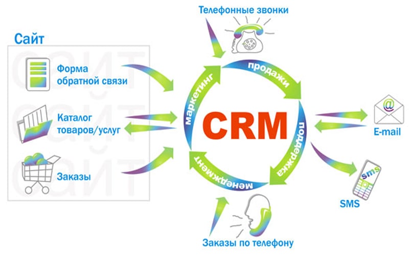 Внедрение CRM 
