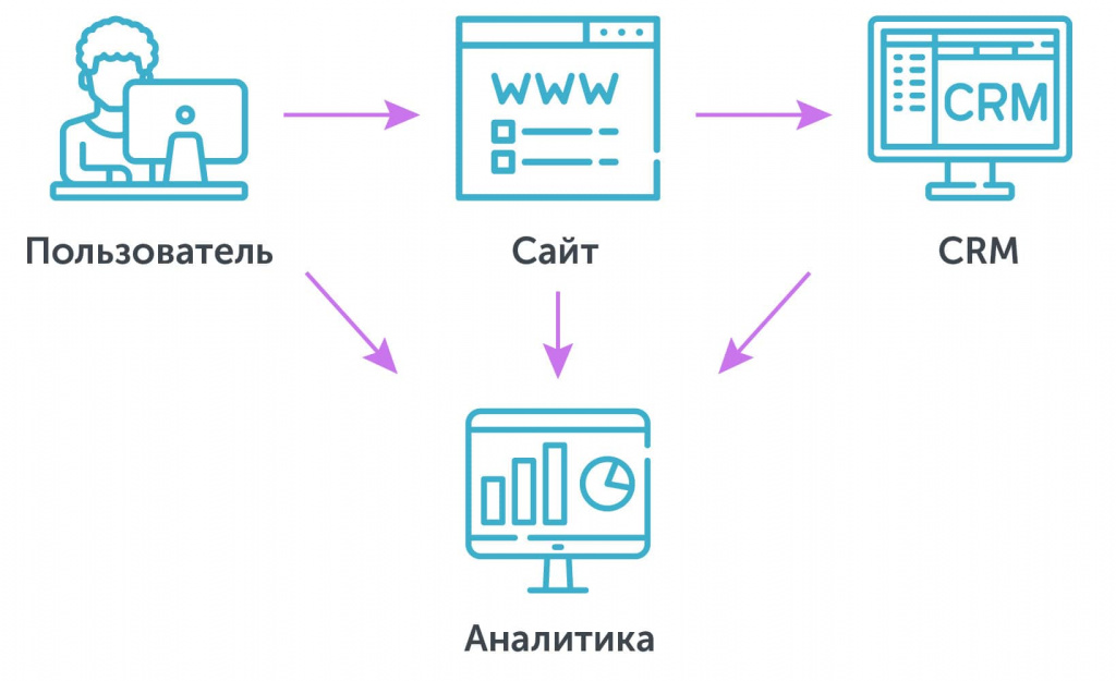 Система сквозной аналитики 